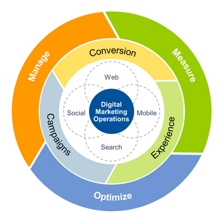 ComStream Consulting | Digital Marketing Operations